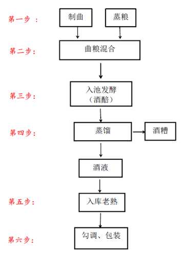 酿米酒的制作方法
